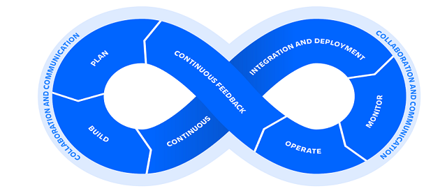 DevOps Lifecycle